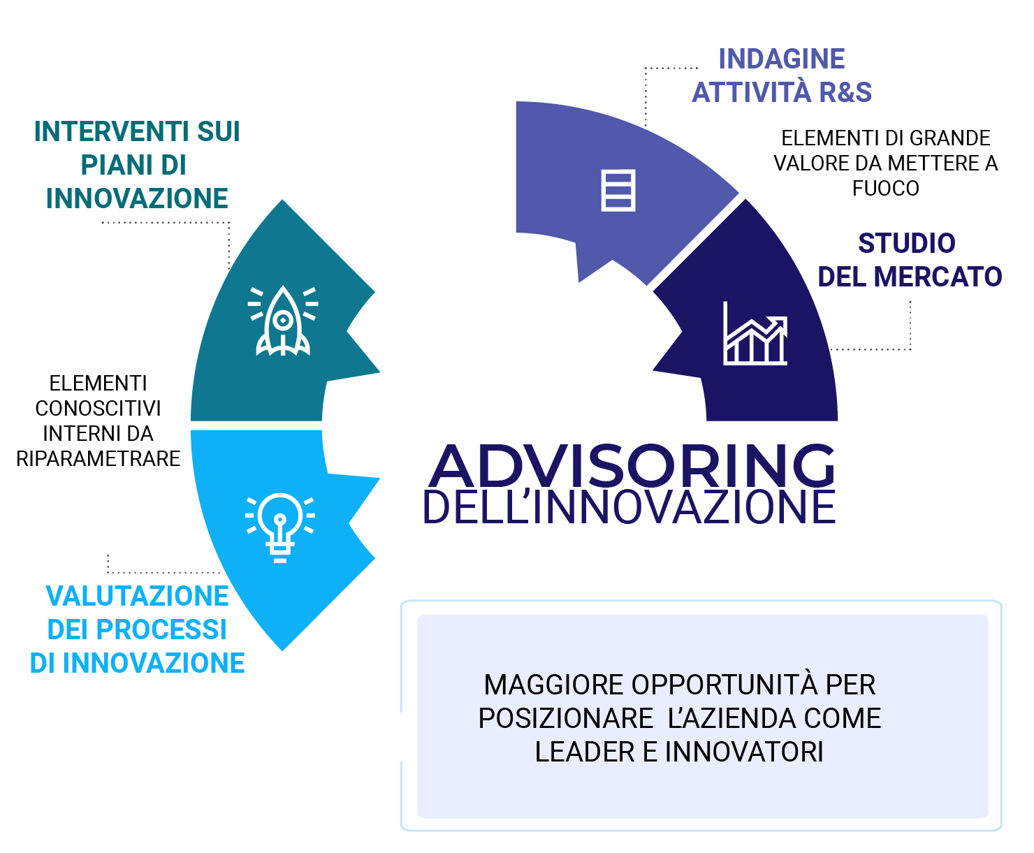 https://www.economiaprimaedopo.it/wp-content/uploads/2020/11/advisoring-innovazione-infografica.jpg